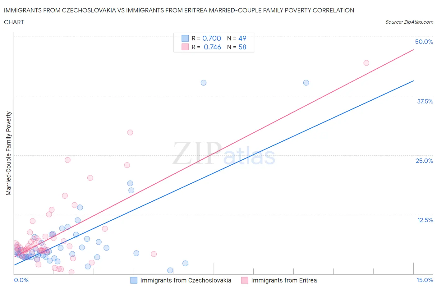 Immigrants from Czechoslovakia vs Immigrants from Eritrea Married-Couple Family Poverty