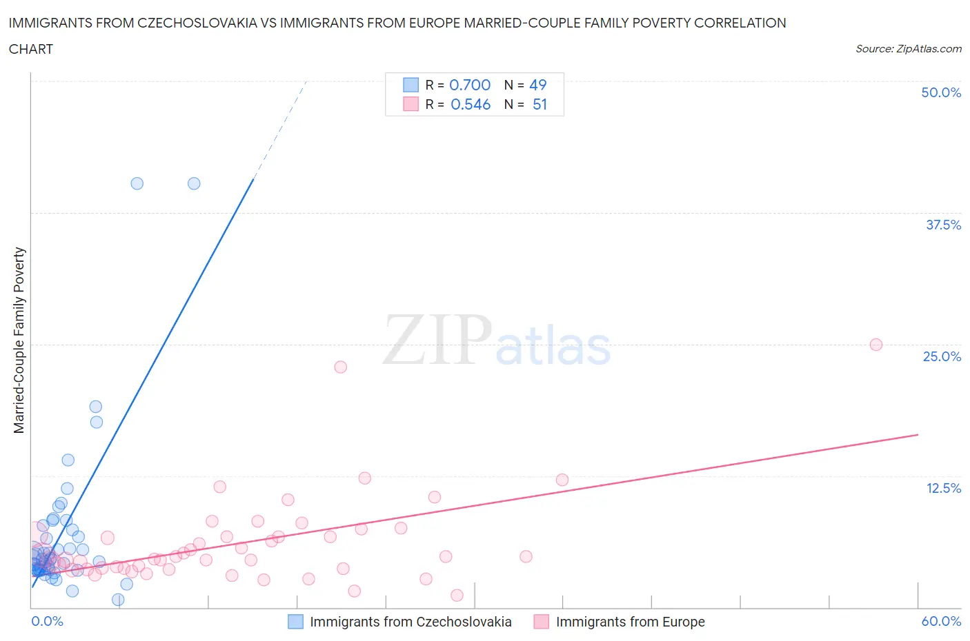 Immigrants from Czechoslovakia vs Immigrants from Europe Married-Couple Family Poverty