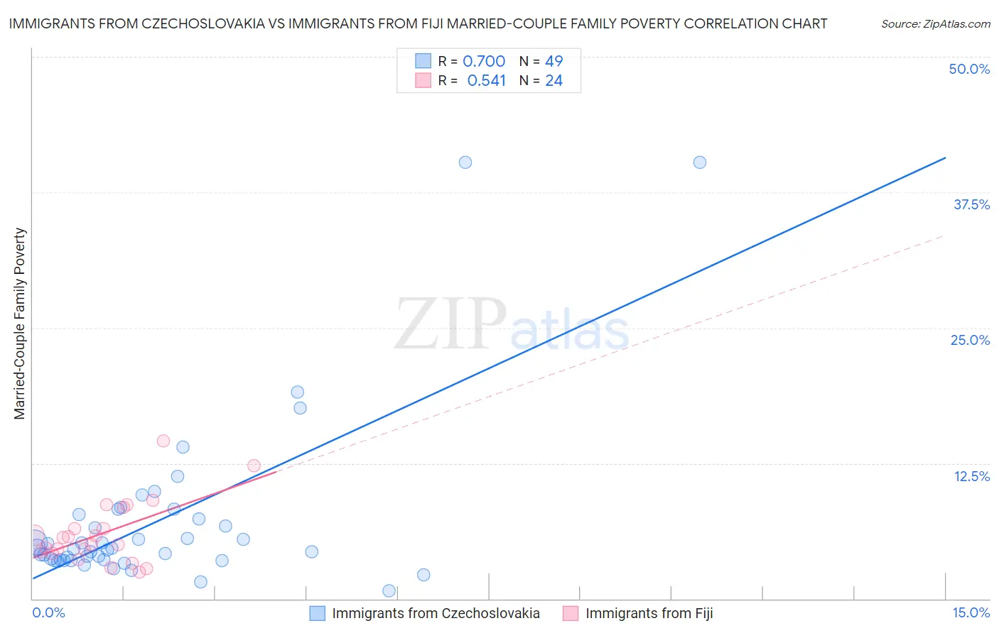 Immigrants from Czechoslovakia vs Immigrants from Fiji Married-Couple Family Poverty