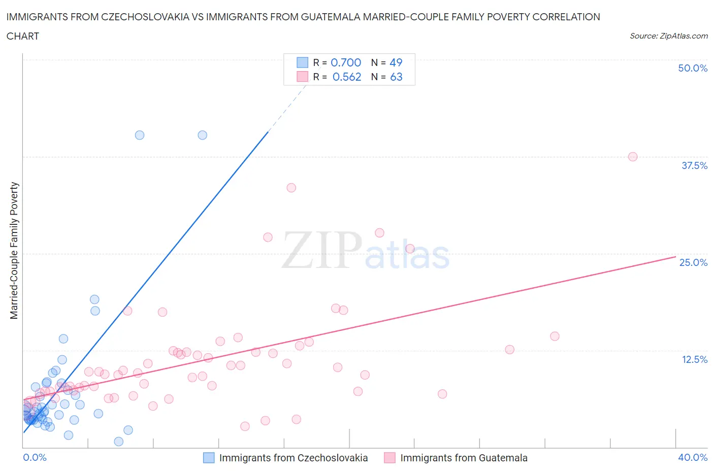 Immigrants from Czechoslovakia vs Immigrants from Guatemala Married-Couple Family Poverty