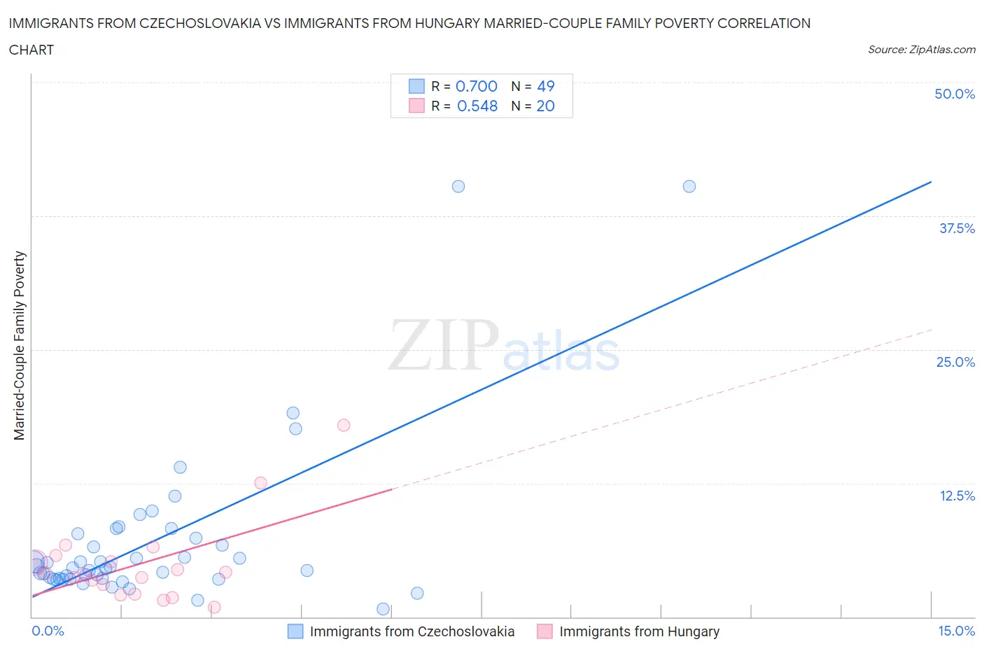 Immigrants from Czechoslovakia vs Immigrants from Hungary Married-Couple Family Poverty