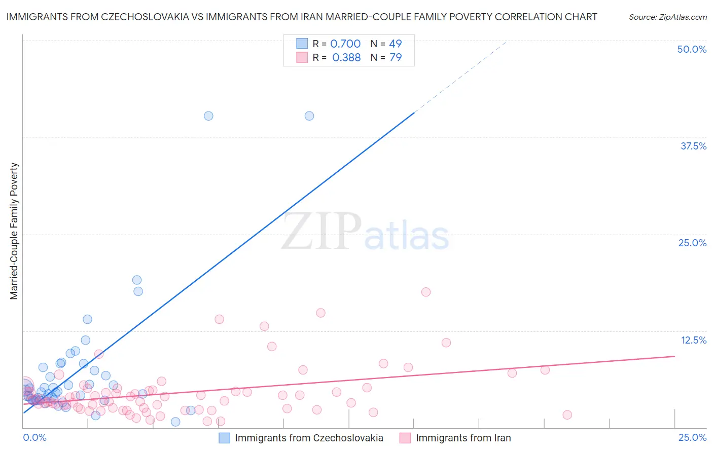 Immigrants from Czechoslovakia vs Immigrants from Iran Married-Couple Family Poverty