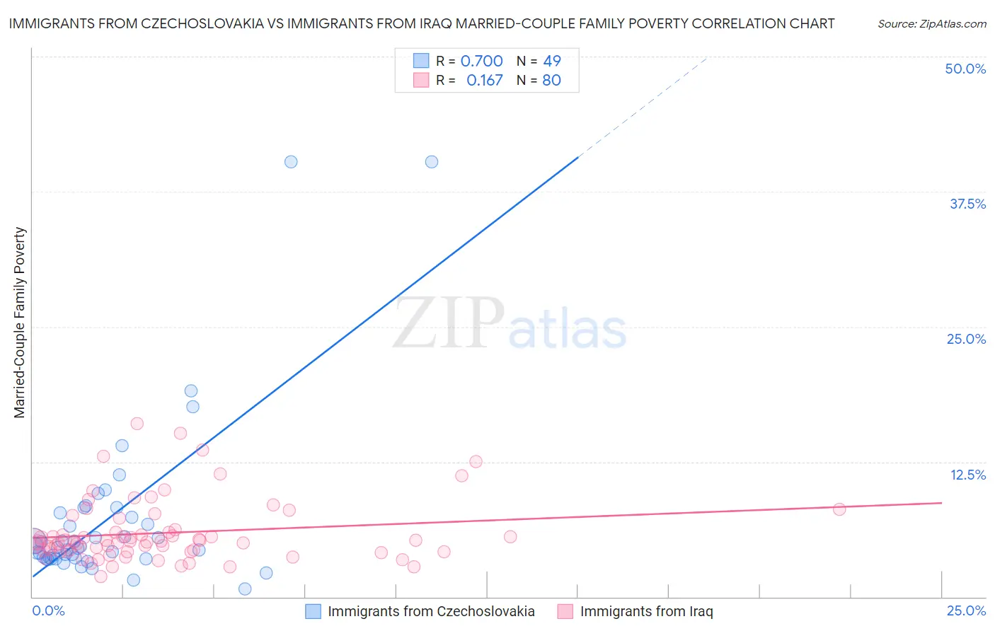 Immigrants from Czechoslovakia vs Immigrants from Iraq Married-Couple Family Poverty