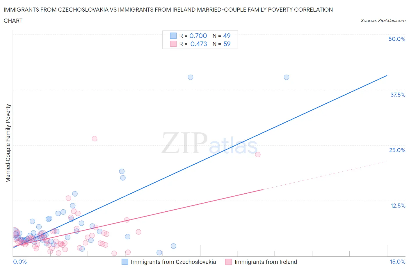 Immigrants from Czechoslovakia vs Immigrants from Ireland Married-Couple Family Poverty