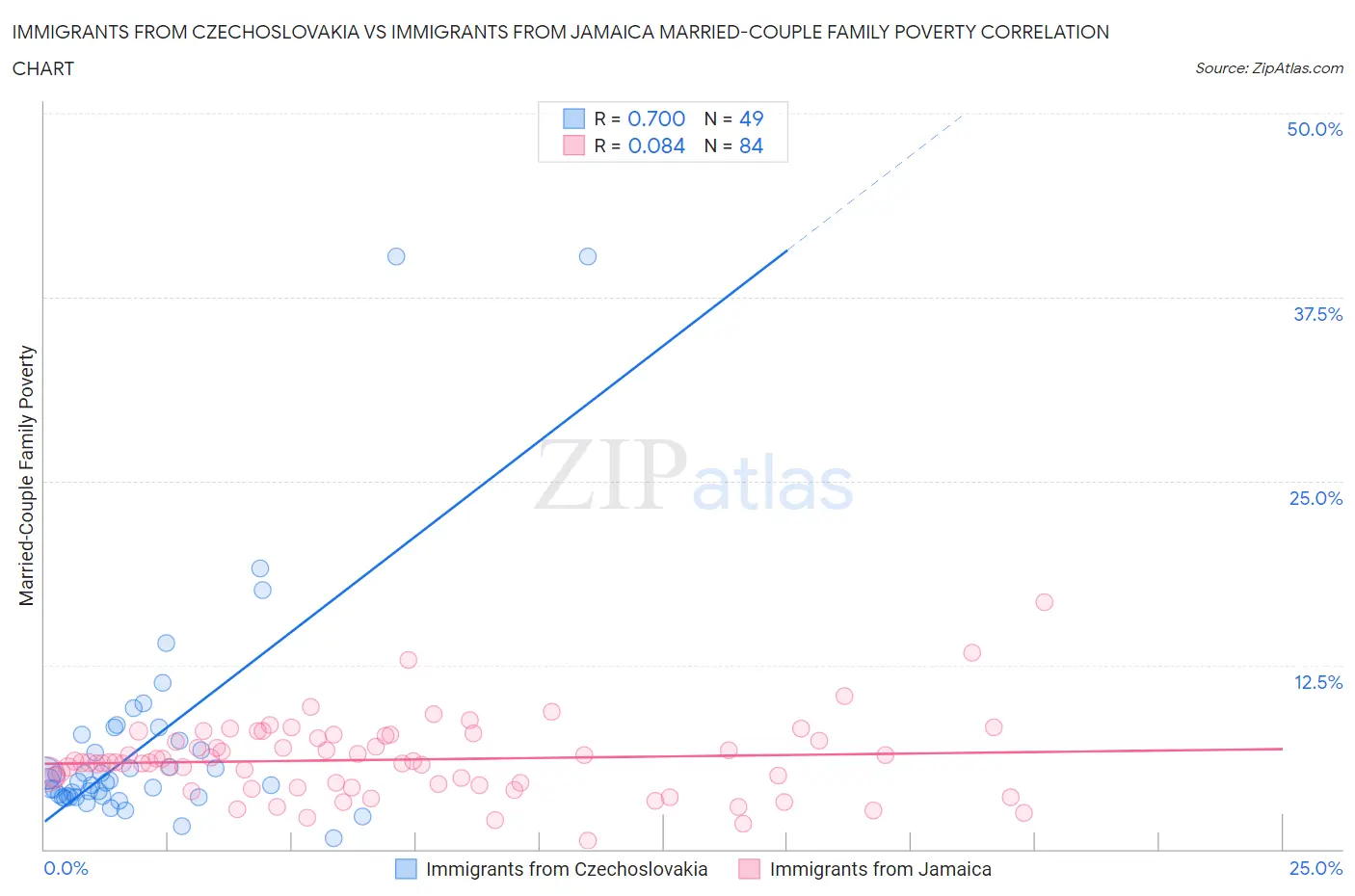 Immigrants from Czechoslovakia vs Immigrants from Jamaica Married-Couple Family Poverty