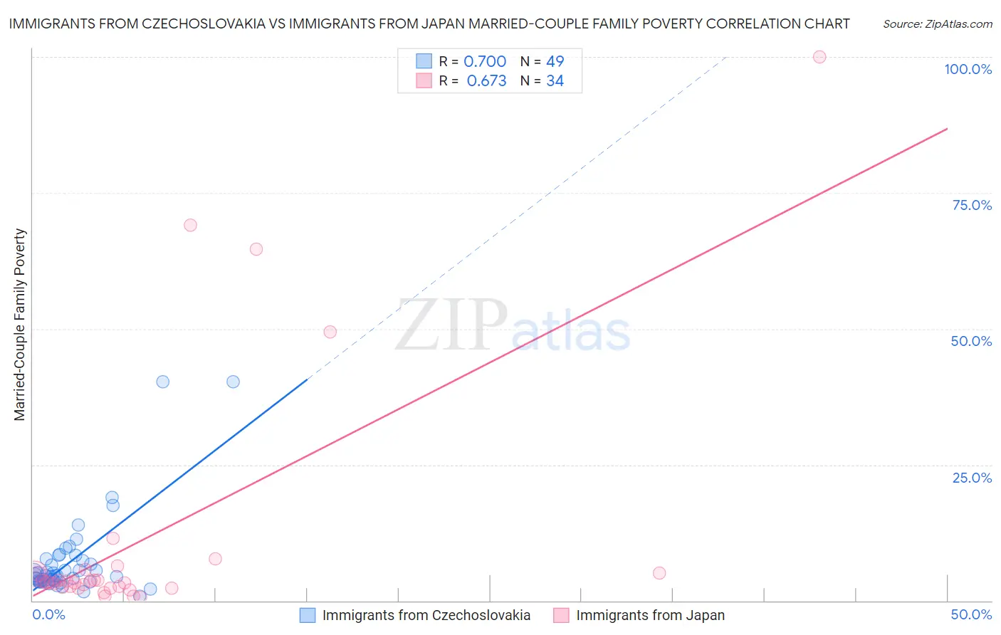 Immigrants from Czechoslovakia vs Immigrants from Japan Married-Couple Family Poverty