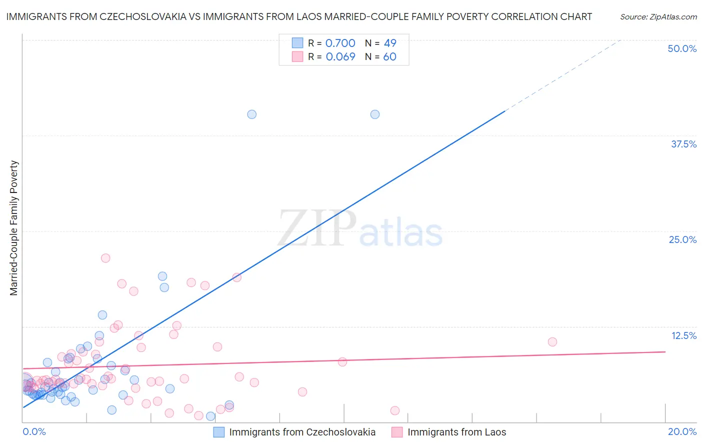 Immigrants from Czechoslovakia vs Immigrants from Laos Married-Couple Family Poverty