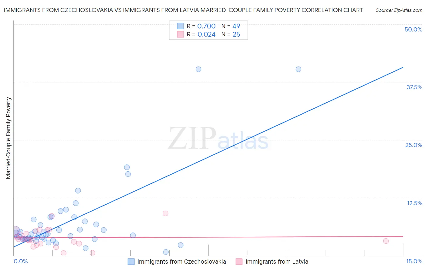 Immigrants from Czechoslovakia vs Immigrants from Latvia Married-Couple Family Poverty