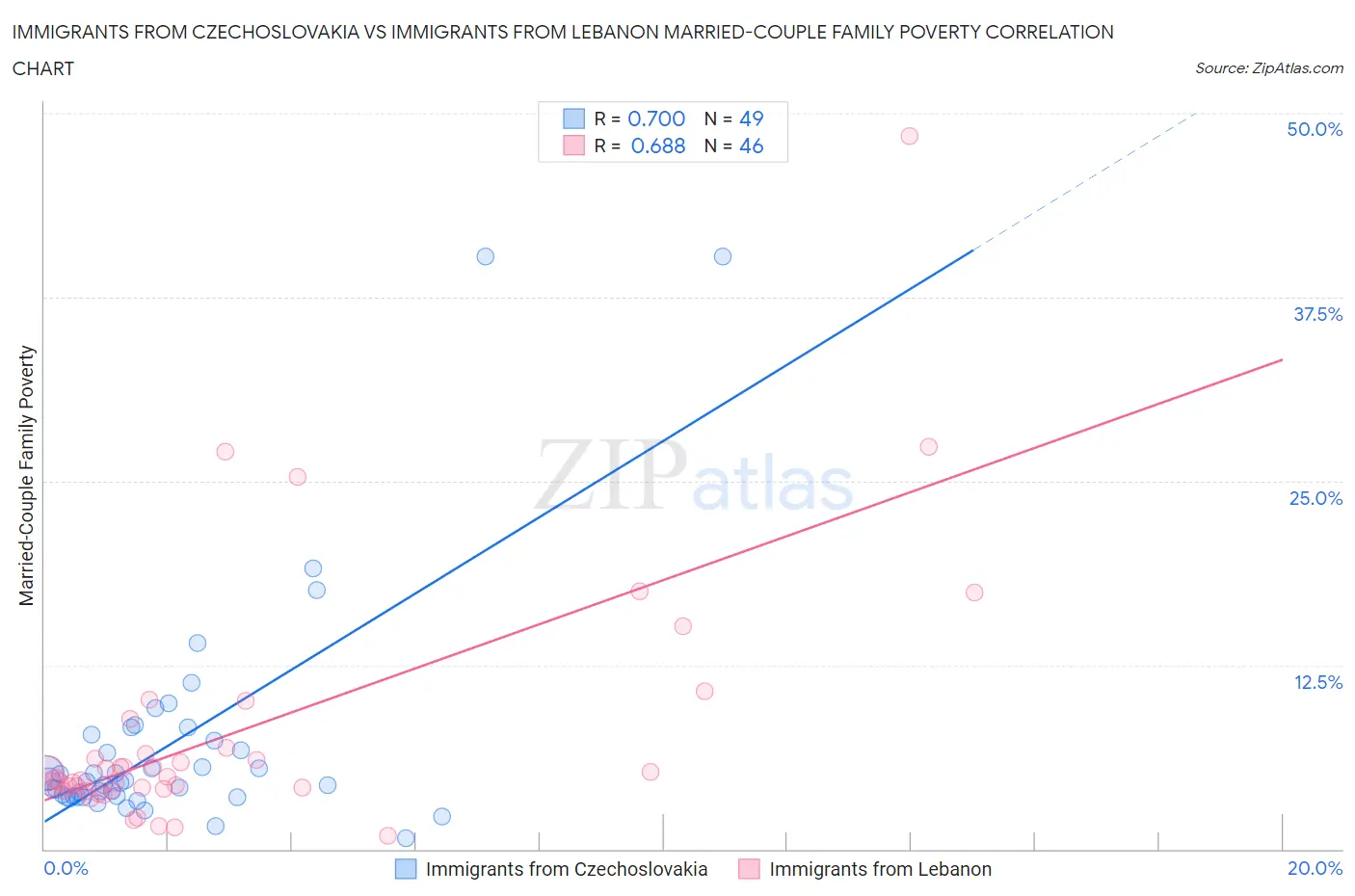 Immigrants from Czechoslovakia vs Immigrants from Lebanon Married-Couple Family Poverty