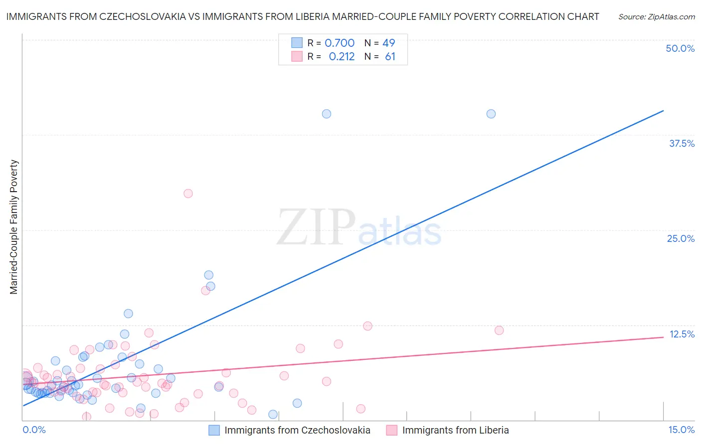 Immigrants from Czechoslovakia vs Immigrants from Liberia Married-Couple Family Poverty