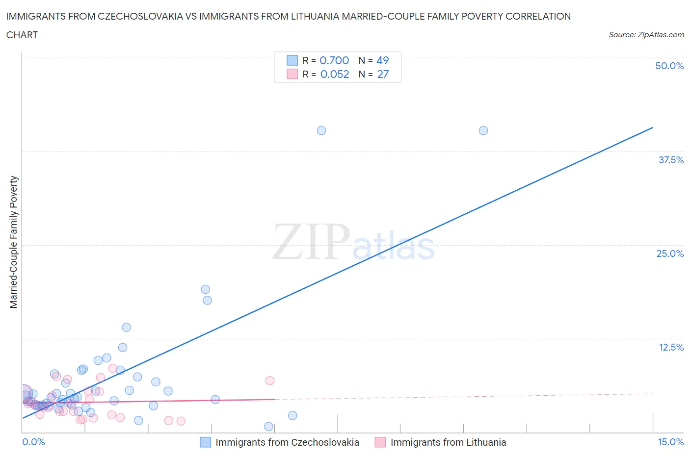 Immigrants from Czechoslovakia vs Immigrants from Lithuania Married-Couple Family Poverty