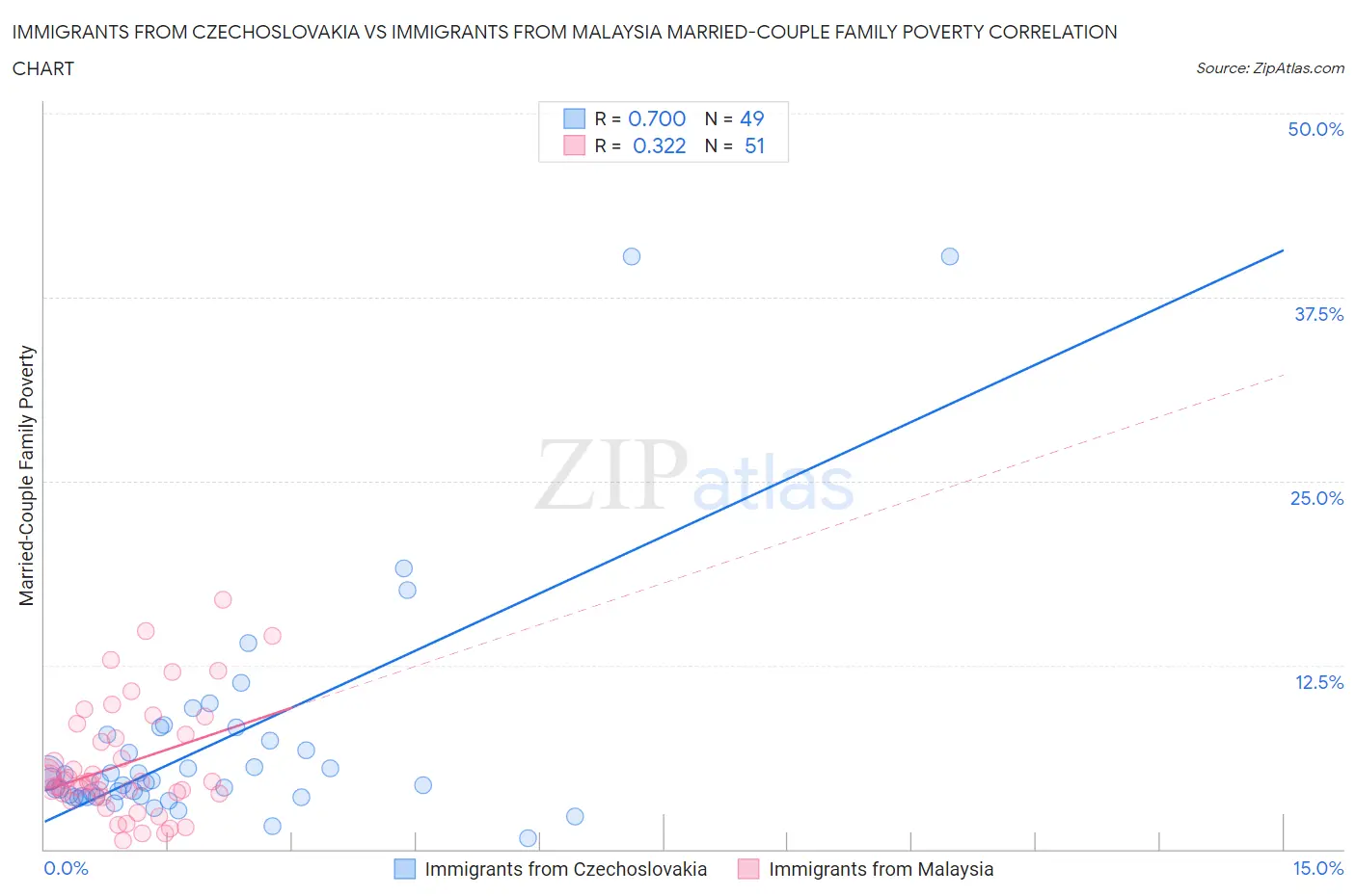 Immigrants from Czechoslovakia vs Immigrants from Malaysia Married-Couple Family Poverty