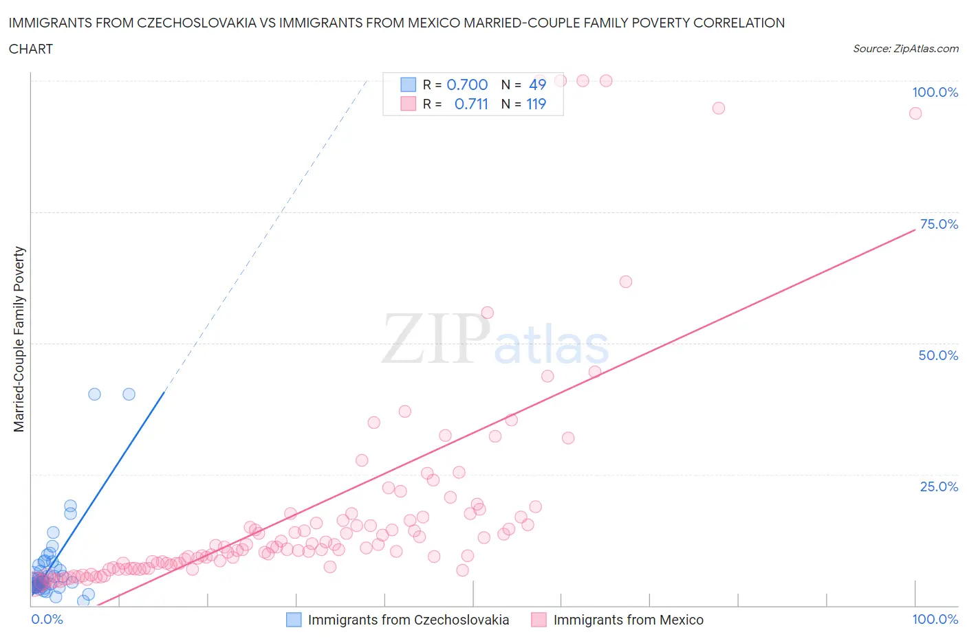 Immigrants from Czechoslovakia vs Immigrants from Mexico Married-Couple Family Poverty