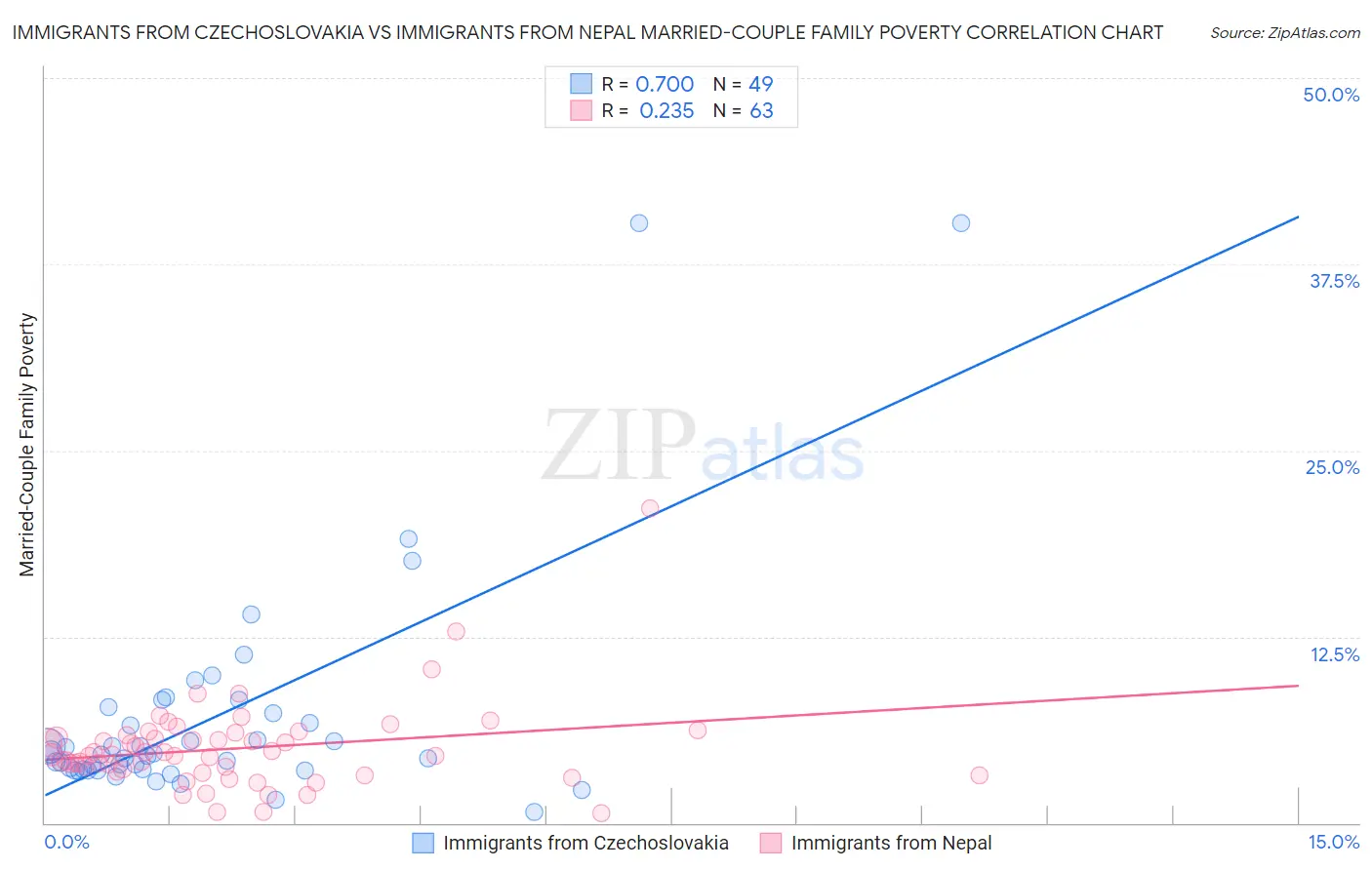 Immigrants from Czechoslovakia vs Immigrants from Nepal Married-Couple Family Poverty
