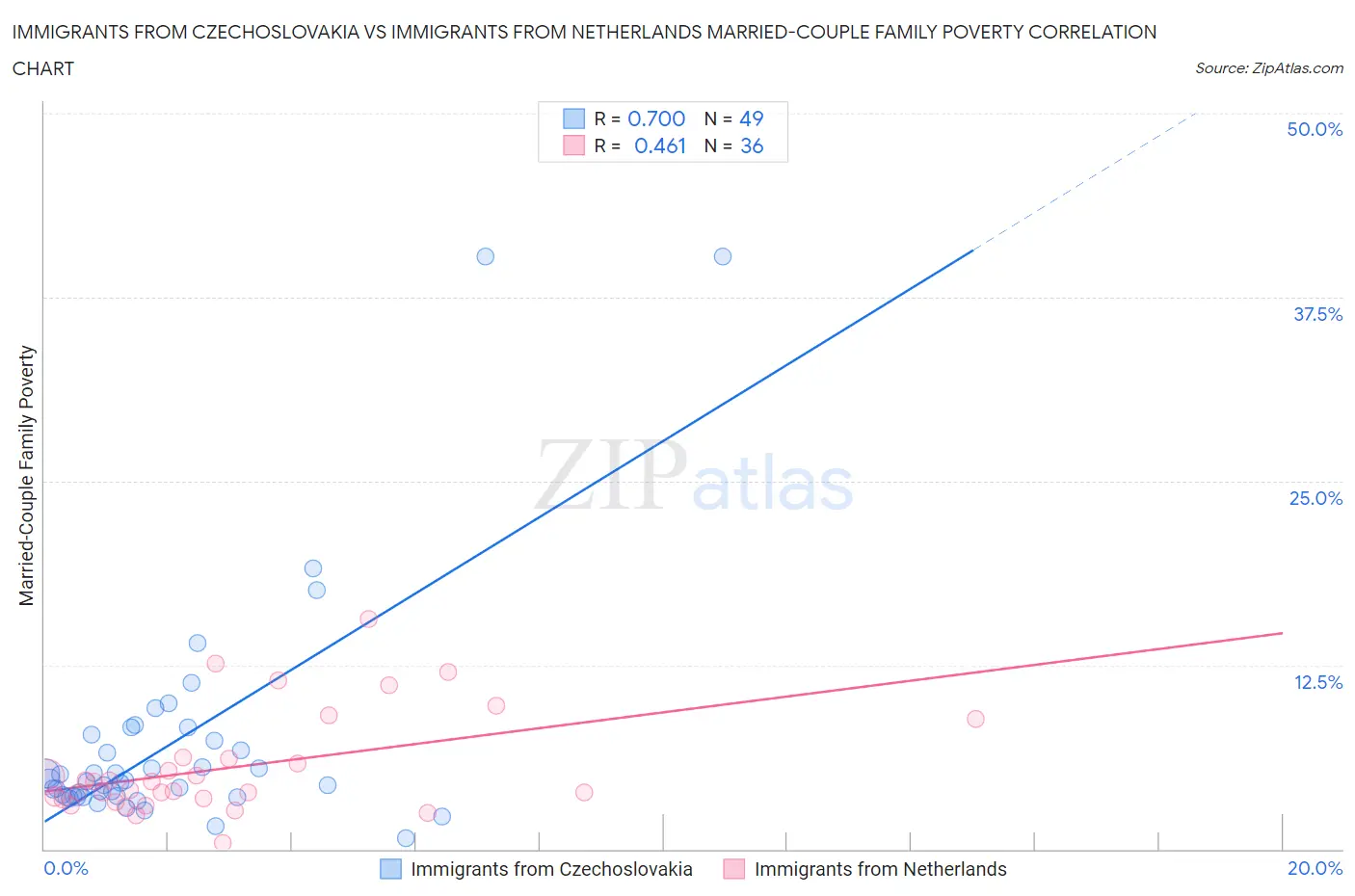 Immigrants from Czechoslovakia vs Immigrants from Netherlands Married-Couple Family Poverty