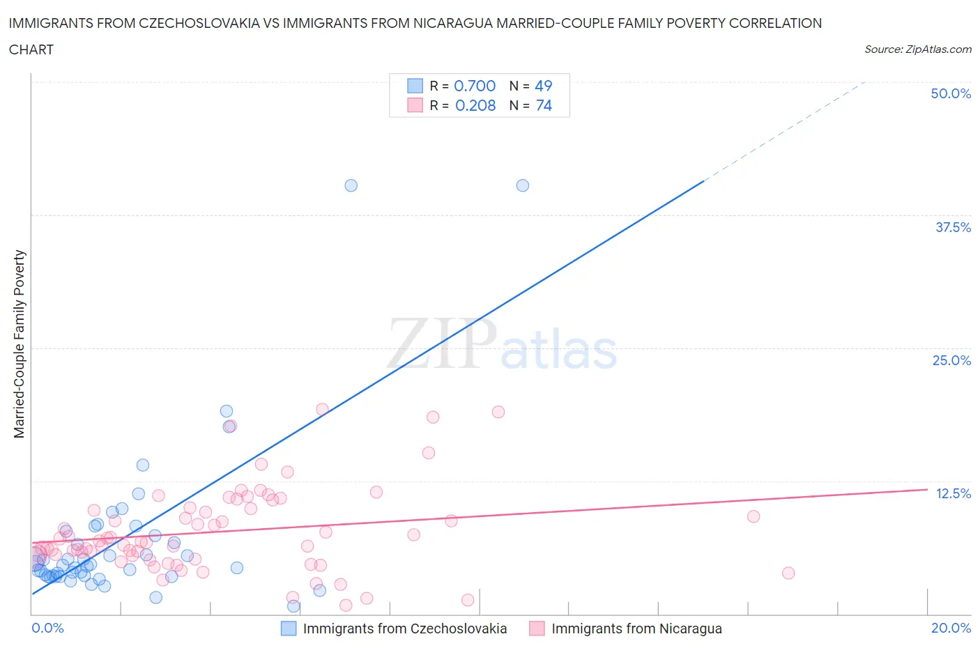 Immigrants from Czechoslovakia vs Immigrants from Nicaragua Married-Couple Family Poverty