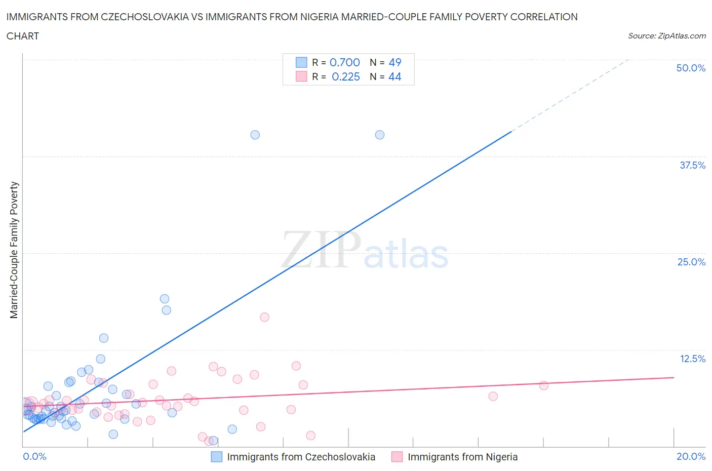 Immigrants from Czechoslovakia vs Immigrants from Nigeria Married-Couple Family Poverty