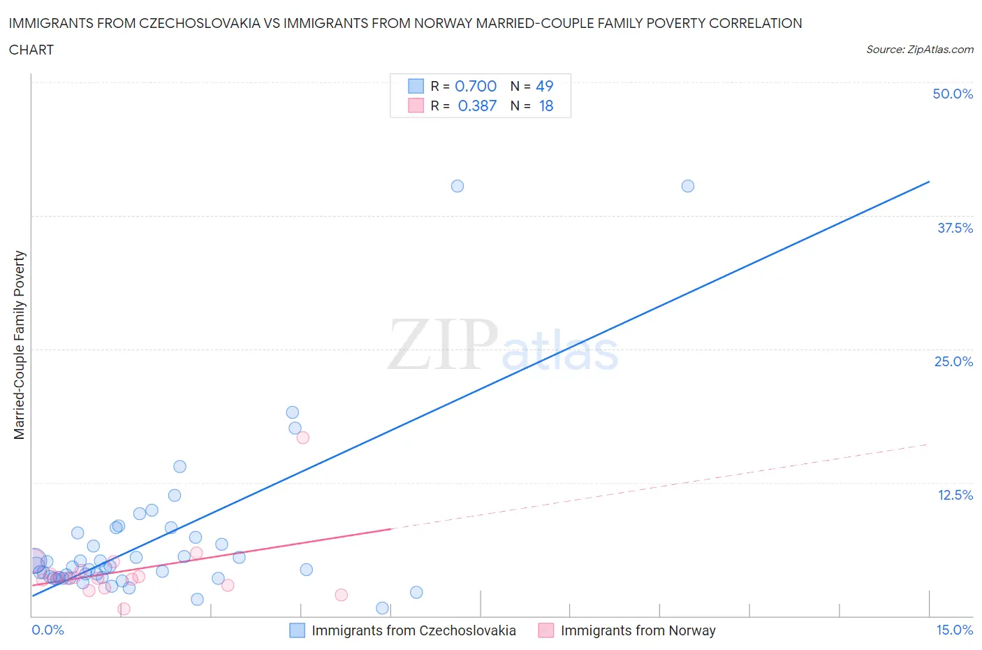Immigrants from Czechoslovakia vs Immigrants from Norway Married-Couple Family Poverty