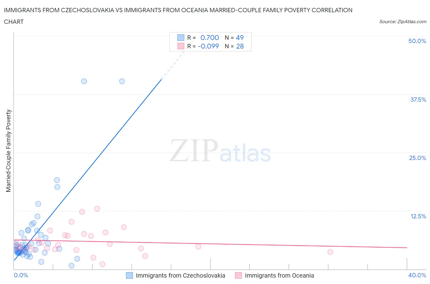 Immigrants from Czechoslovakia vs Immigrants from Oceania Married-Couple Family Poverty