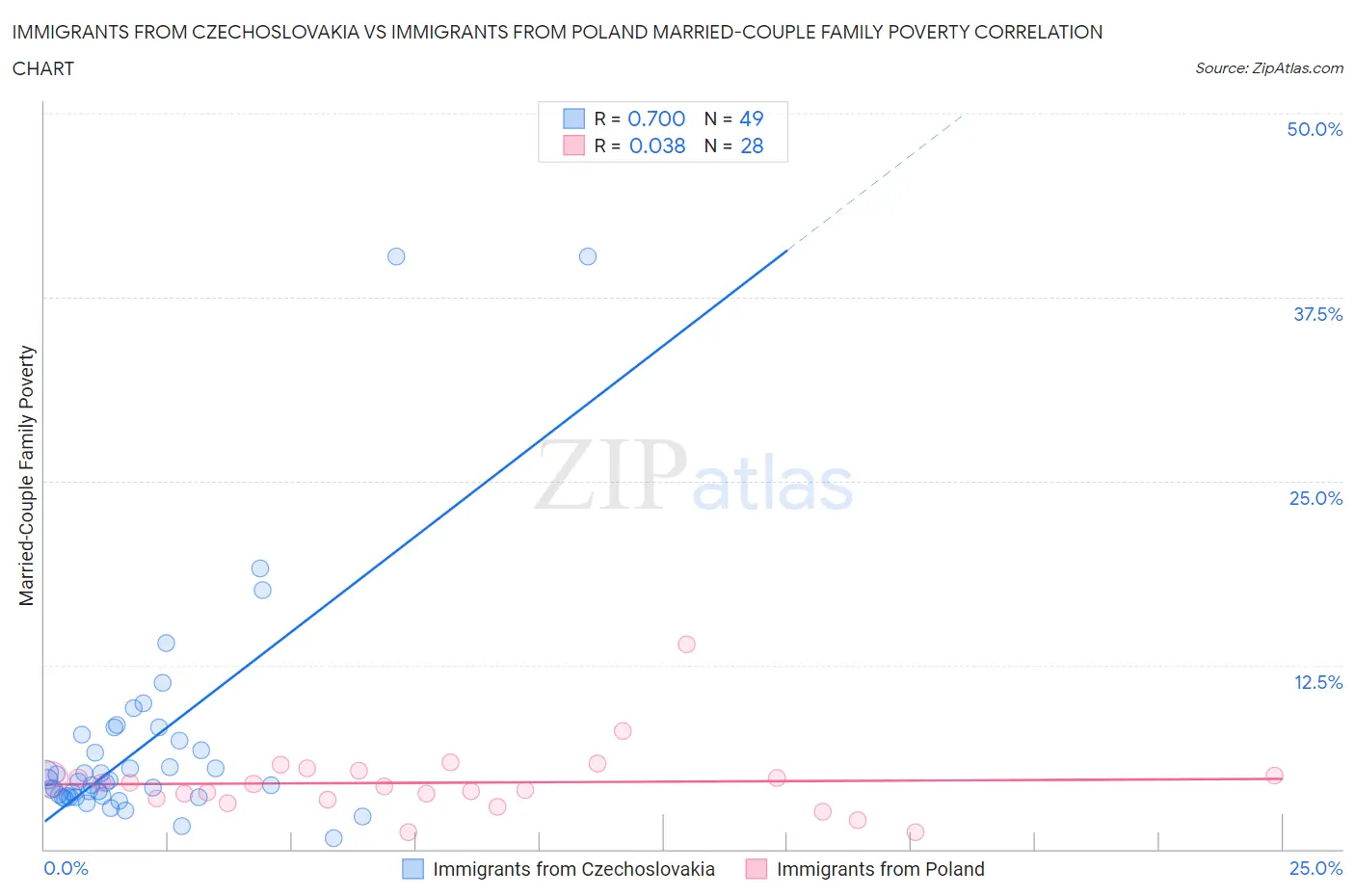 Immigrants from Czechoslovakia vs Immigrants from Poland Married-Couple Family Poverty