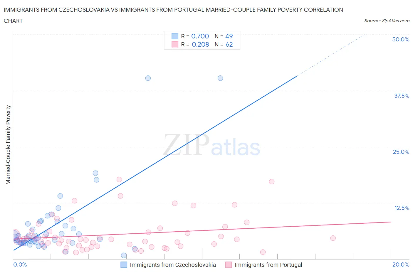 Immigrants from Czechoslovakia vs Immigrants from Portugal Married-Couple Family Poverty