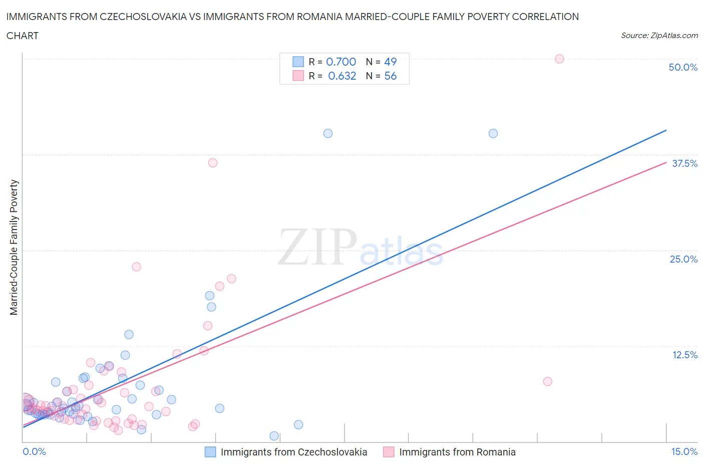 Immigrants from Czechoslovakia vs Immigrants from Romania Married-Couple Family Poverty
