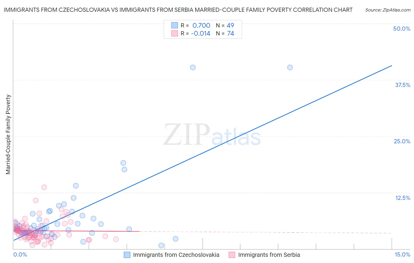 Immigrants from Czechoslovakia vs Immigrants from Serbia Married-Couple Family Poverty