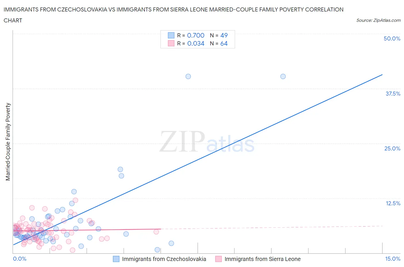 Immigrants from Czechoslovakia vs Immigrants from Sierra Leone Married-Couple Family Poverty