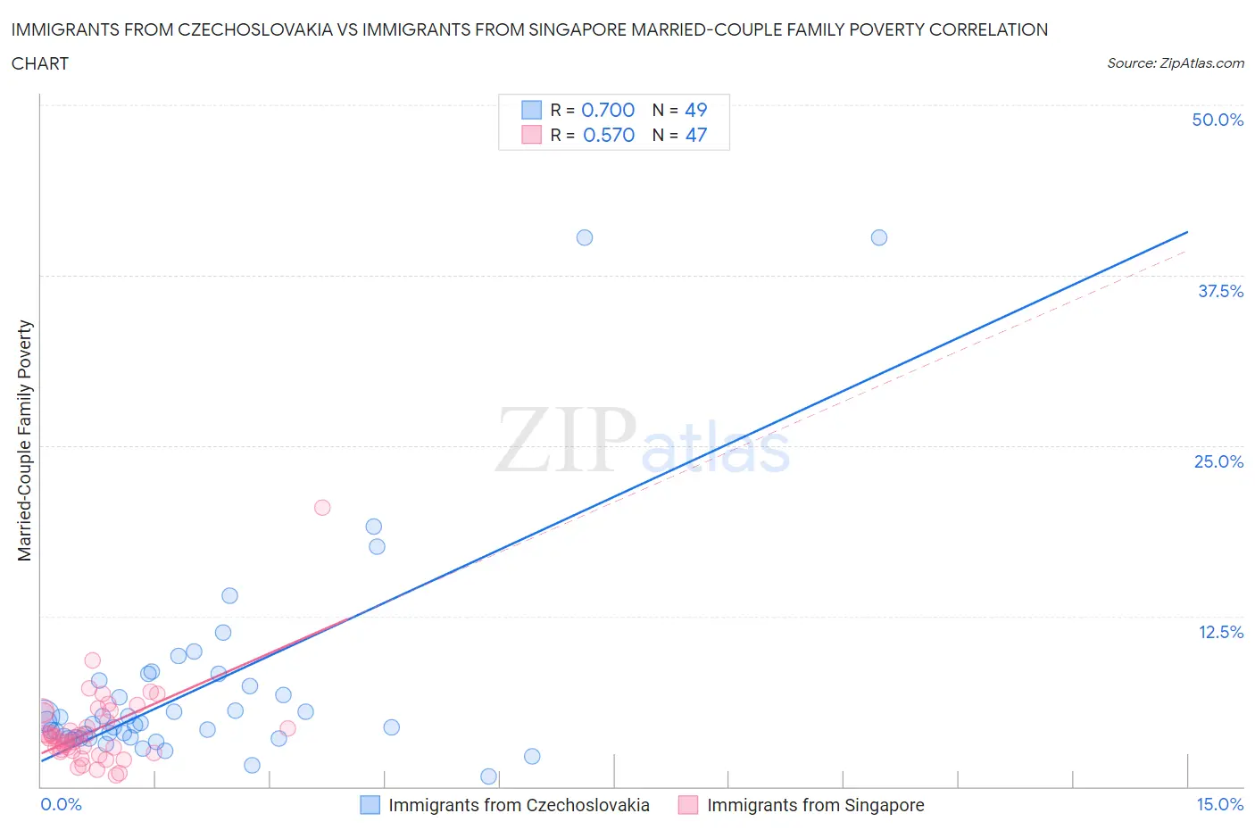 Immigrants from Czechoslovakia vs Immigrants from Singapore Married-Couple Family Poverty