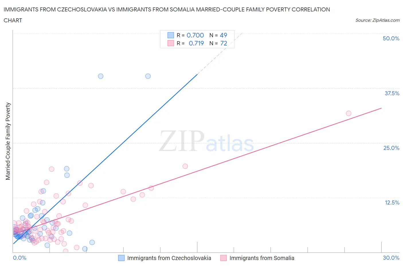 Immigrants from Czechoslovakia vs Immigrants from Somalia Married-Couple Family Poverty