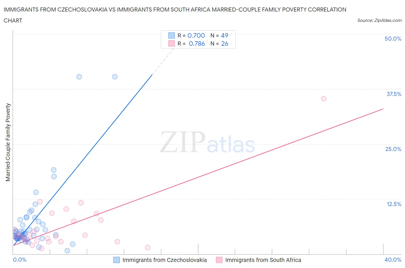 Immigrants from Czechoslovakia vs Immigrants from South Africa Married-Couple Family Poverty