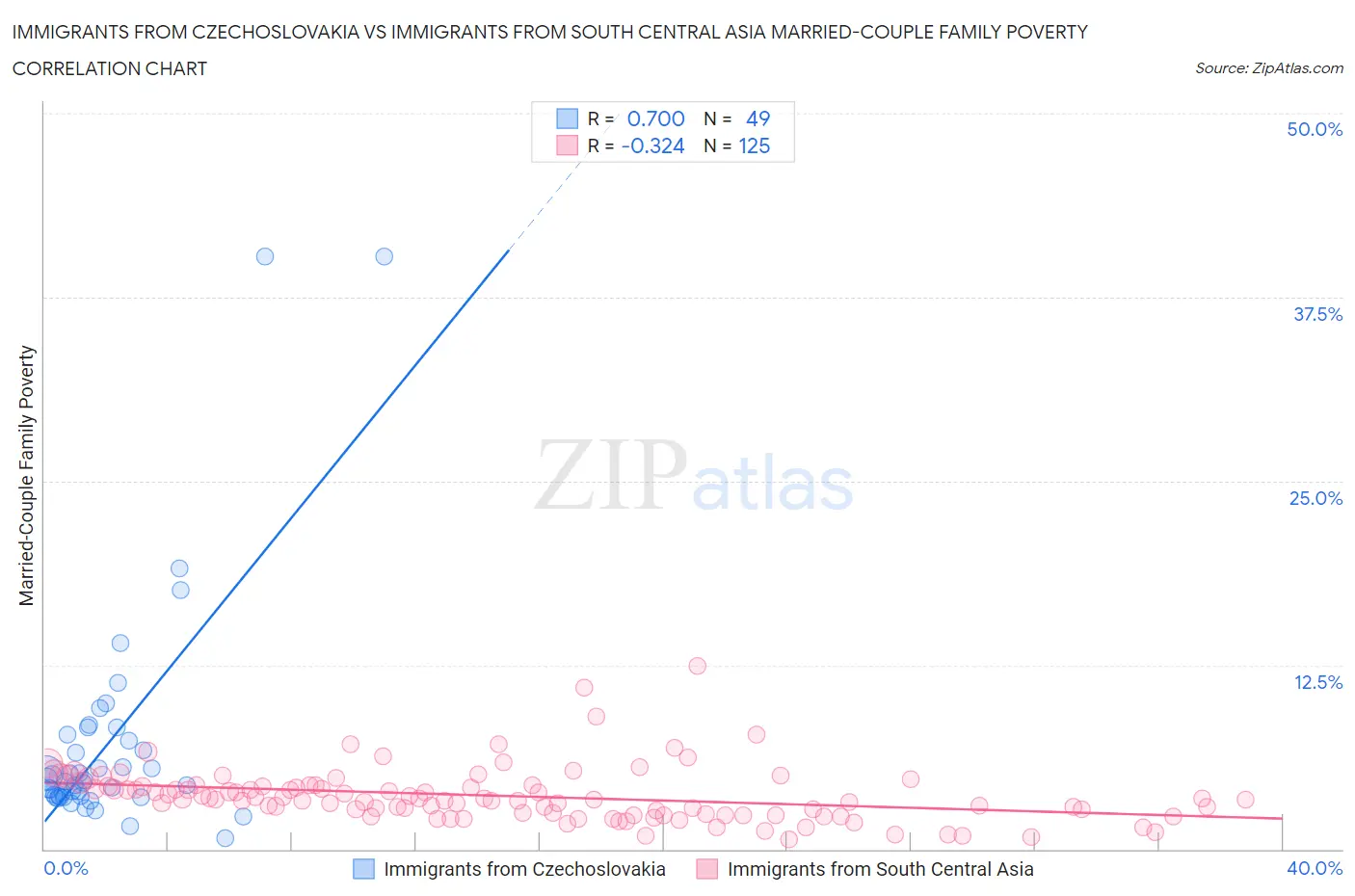 Immigrants from Czechoslovakia vs Immigrants from South Central Asia Married-Couple Family Poverty