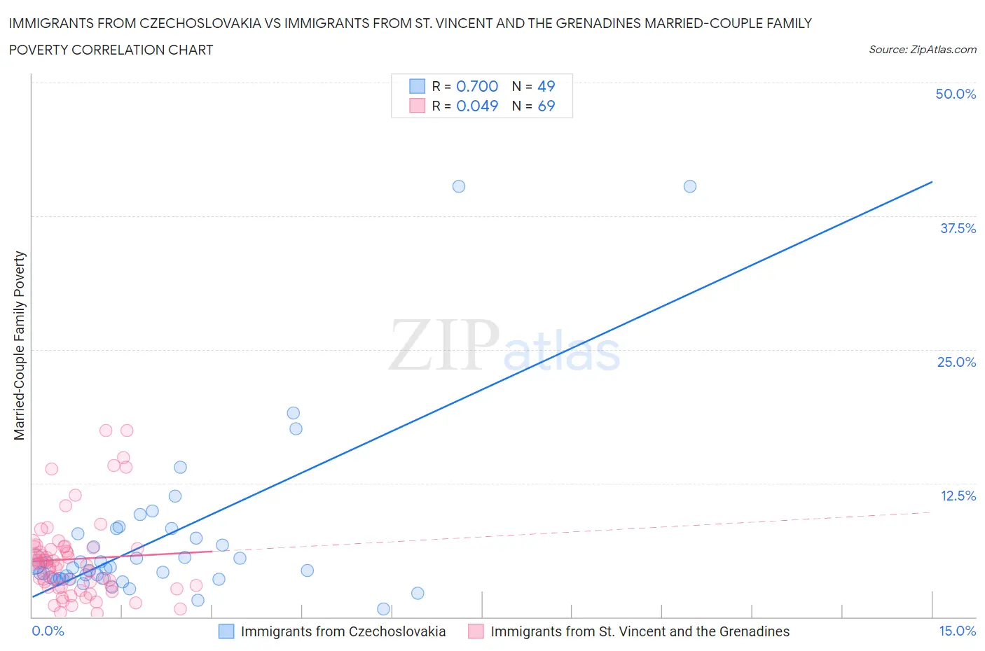 Immigrants from Czechoslovakia vs Immigrants from St. Vincent and the Grenadines Married-Couple Family Poverty