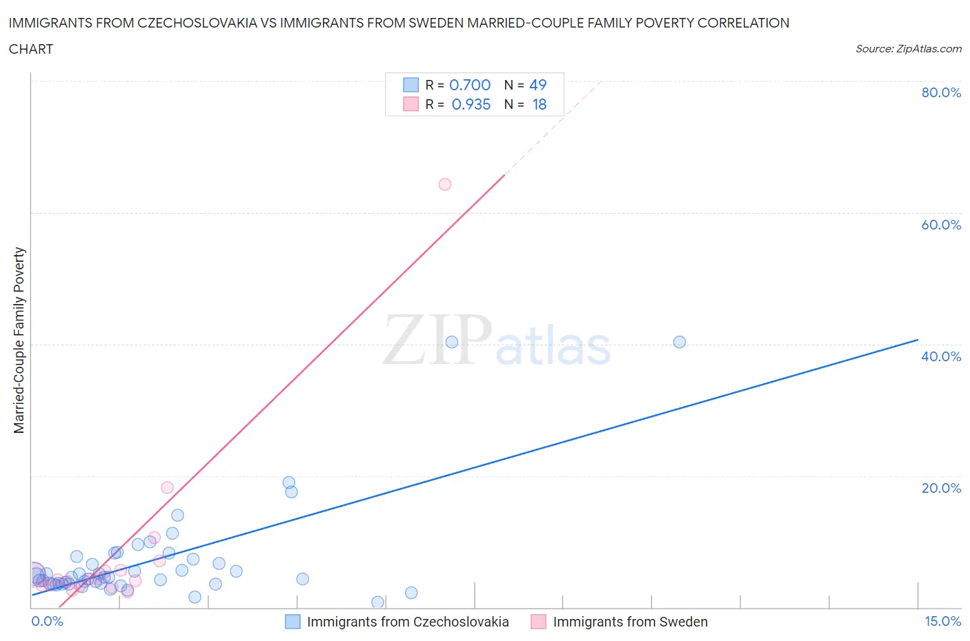 Immigrants from Czechoslovakia vs Immigrants from Sweden Married-Couple Family Poverty