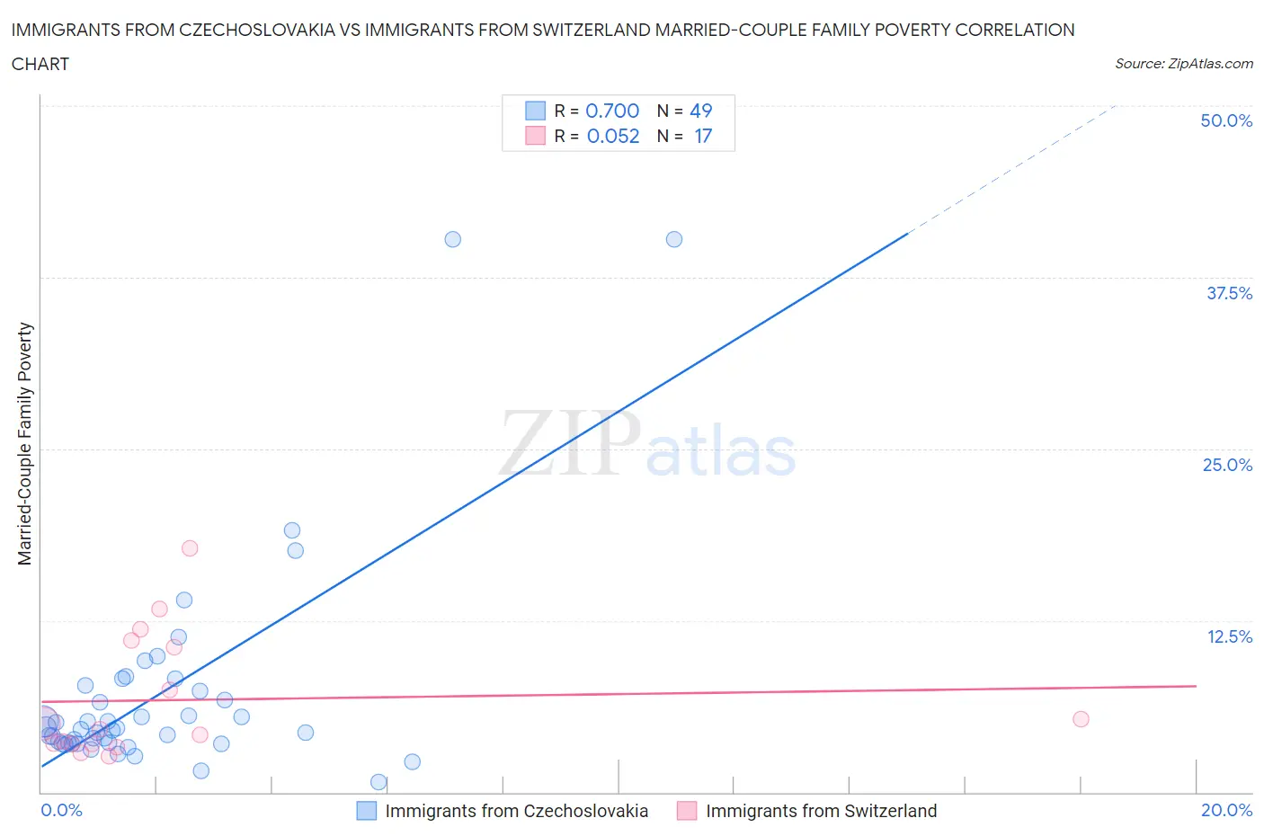 Immigrants from Czechoslovakia vs Immigrants from Switzerland Married-Couple Family Poverty