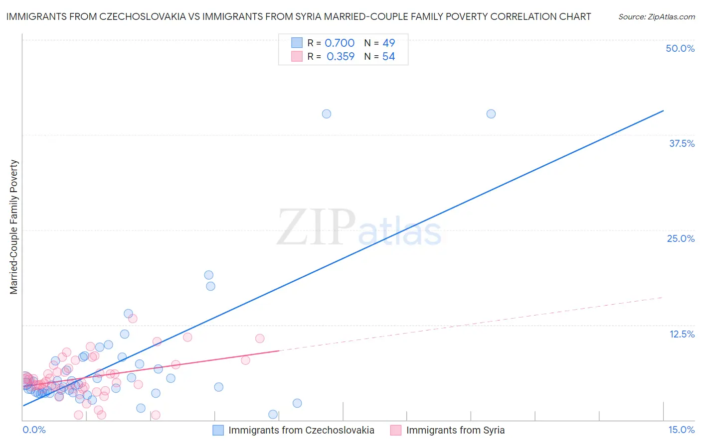 Immigrants from Czechoslovakia vs Immigrants from Syria Married-Couple Family Poverty