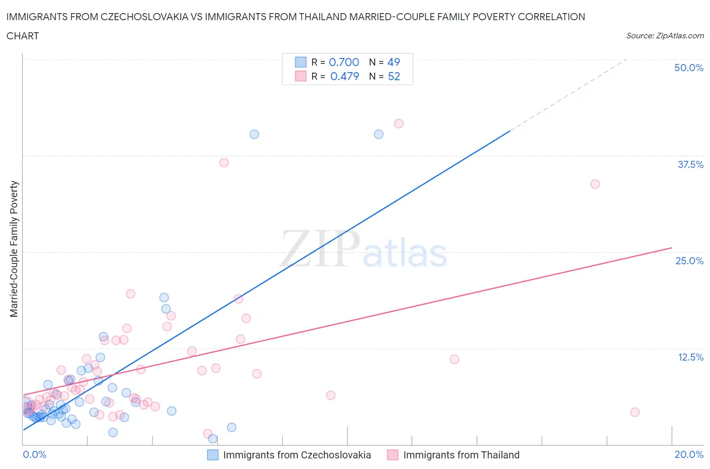 Immigrants from Czechoslovakia vs Immigrants from Thailand Married-Couple Family Poverty