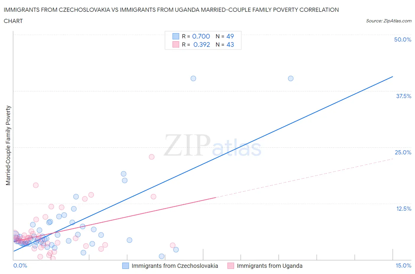 Immigrants from Czechoslovakia vs Immigrants from Uganda Married-Couple Family Poverty