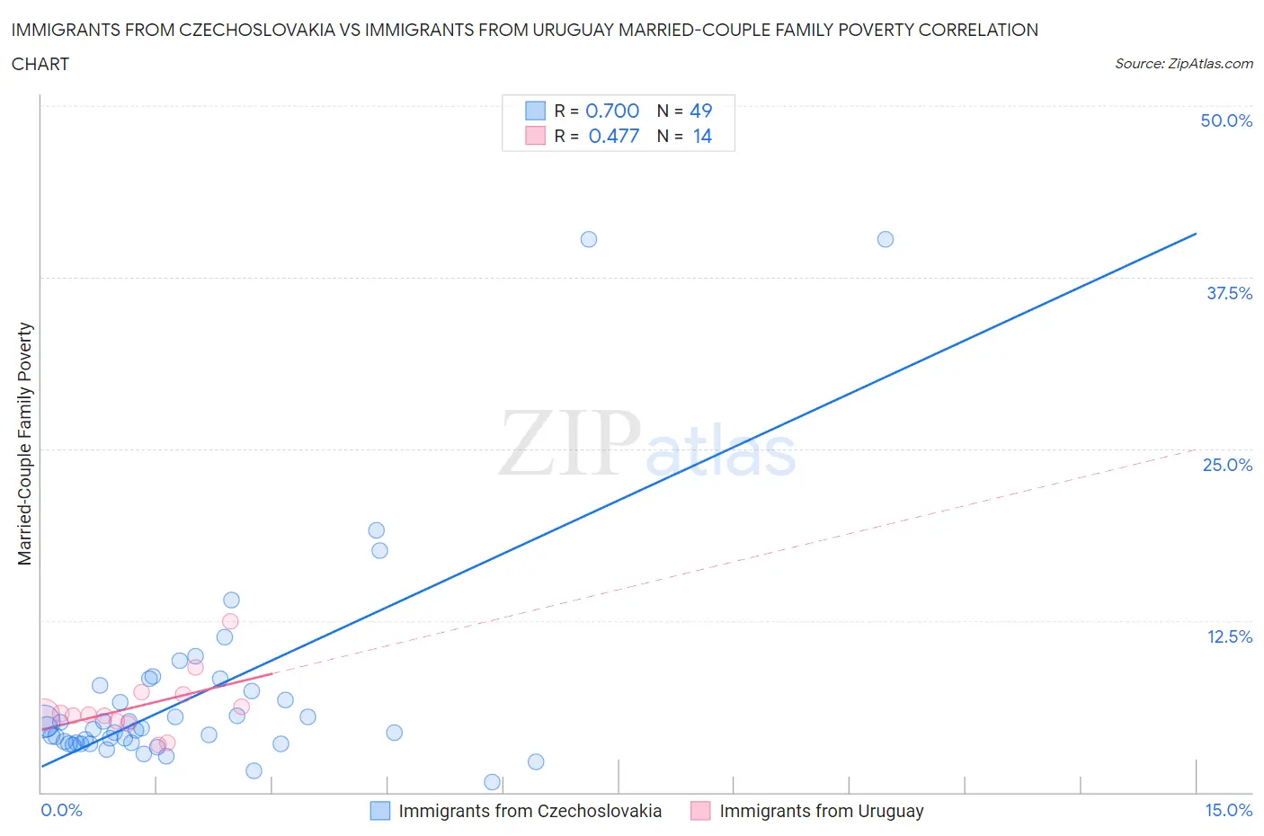 Immigrants from Czechoslovakia vs Immigrants from Uruguay Married-Couple Family Poverty