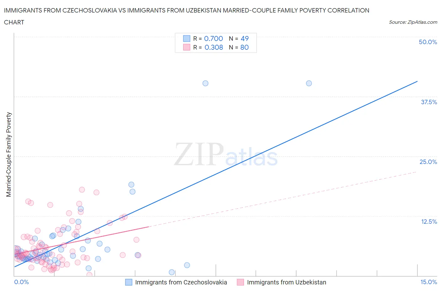 Immigrants from Czechoslovakia vs Immigrants from Uzbekistan Married-Couple Family Poverty