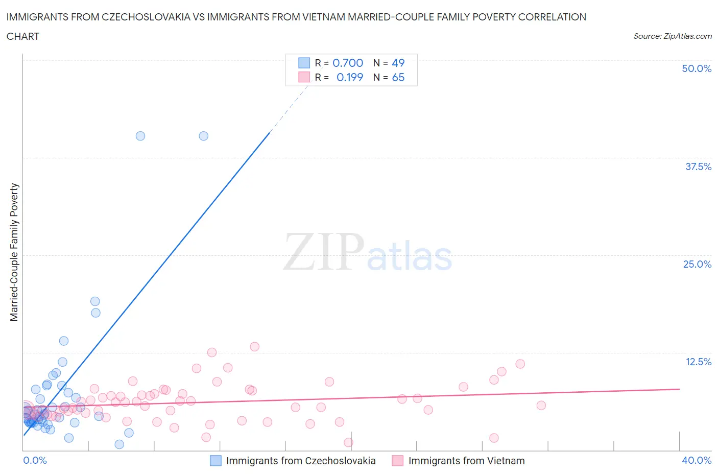 Immigrants from Czechoslovakia vs Immigrants from Vietnam Married-Couple Family Poverty