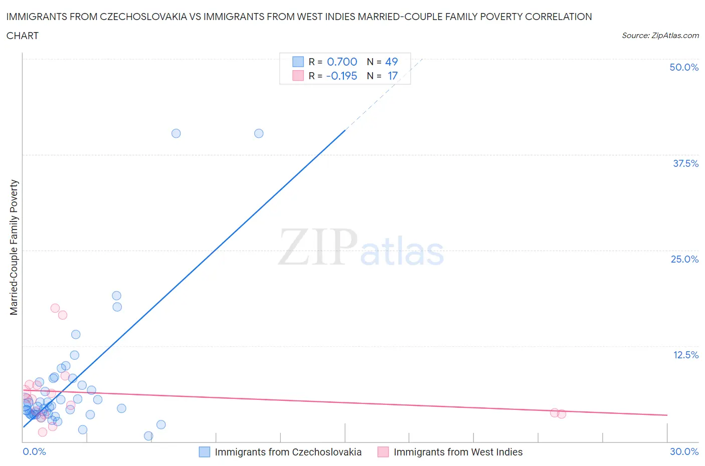 Immigrants from Czechoslovakia vs Immigrants from West Indies Married-Couple Family Poverty