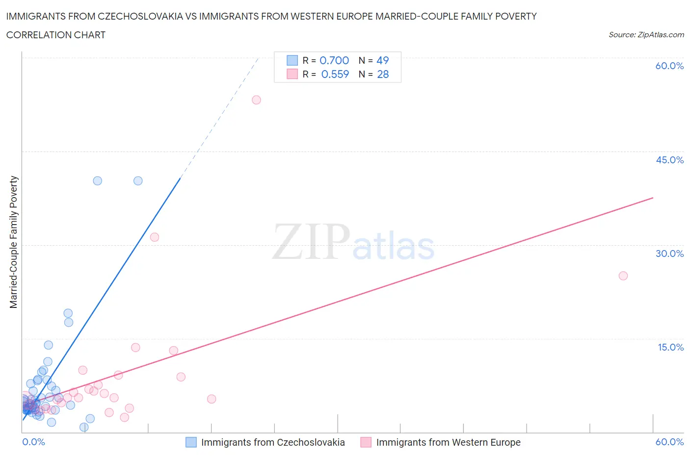 Immigrants from Czechoslovakia vs Immigrants from Western Europe Married-Couple Family Poverty