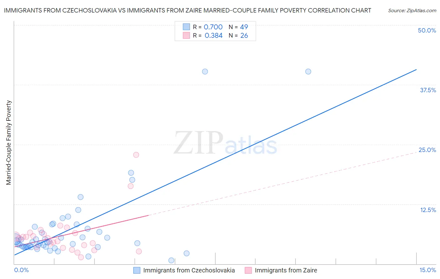 Immigrants from Czechoslovakia vs Immigrants from Zaire Married-Couple Family Poverty