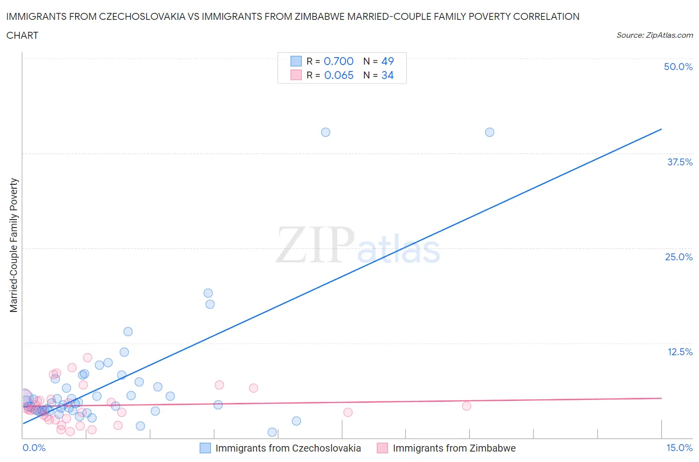 Immigrants from Czechoslovakia vs Immigrants from Zimbabwe Married-Couple Family Poverty