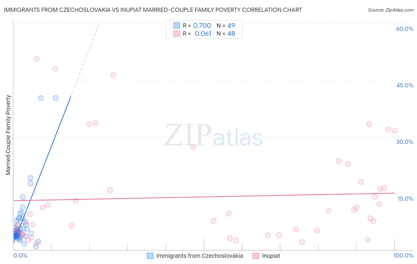 Immigrants from Czechoslovakia vs Inupiat Married-Couple Family Poverty