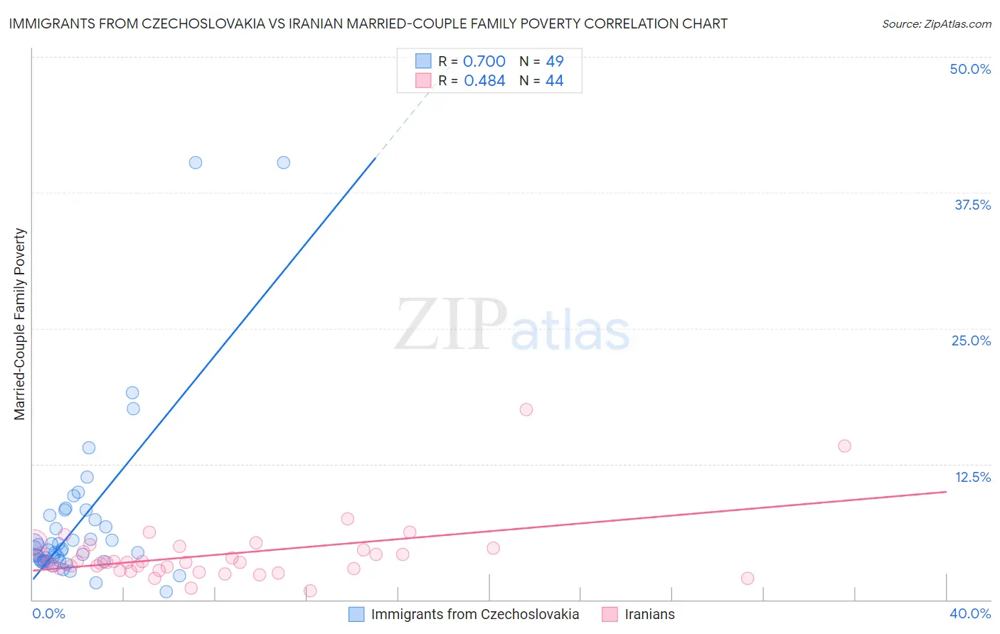 Immigrants from Czechoslovakia vs Iranian Married-Couple Family Poverty