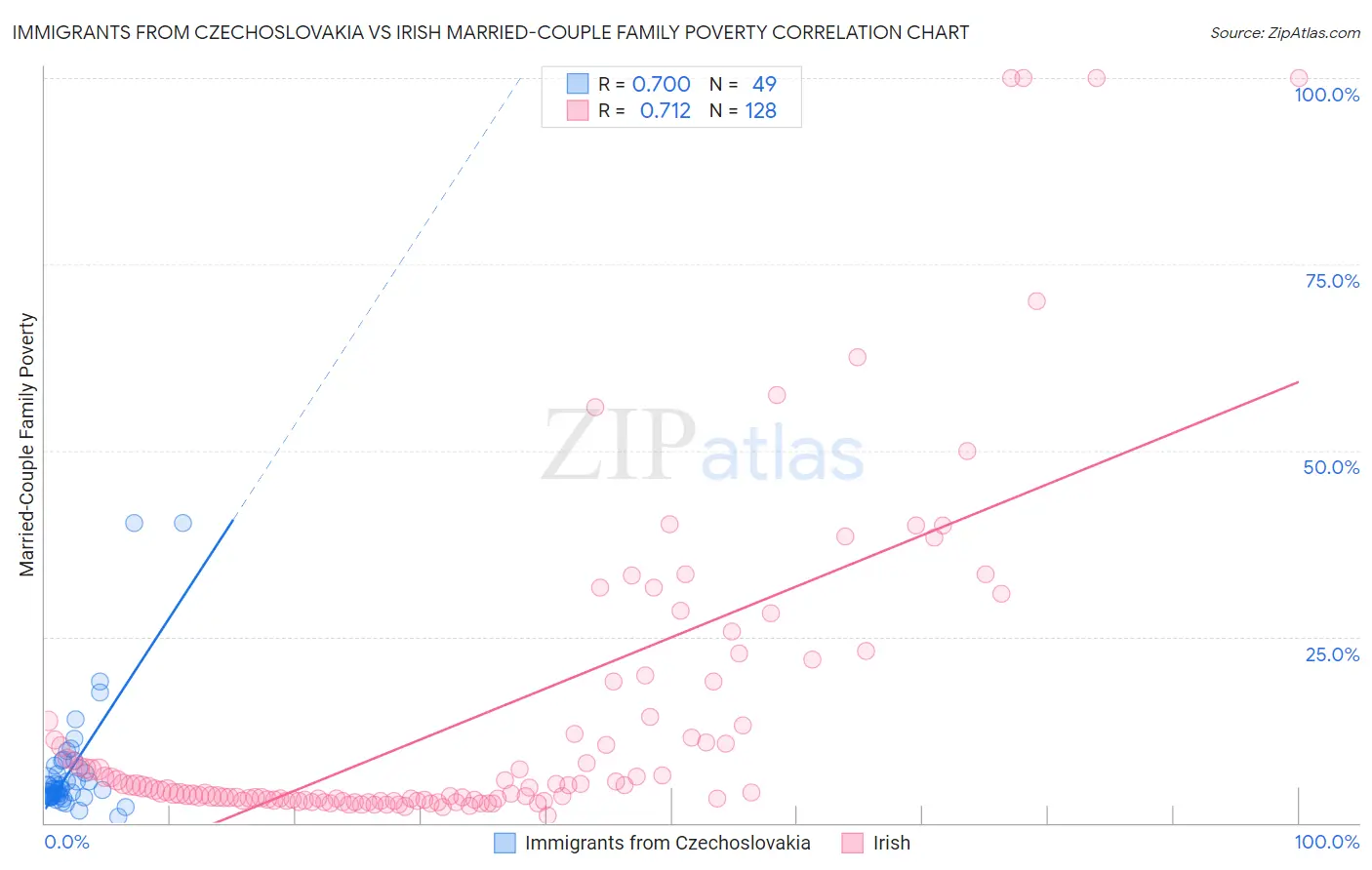 Immigrants from Czechoslovakia vs Irish Married-Couple Family Poverty