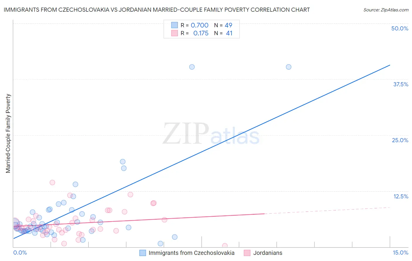 Immigrants from Czechoslovakia vs Jordanian Married-Couple Family Poverty