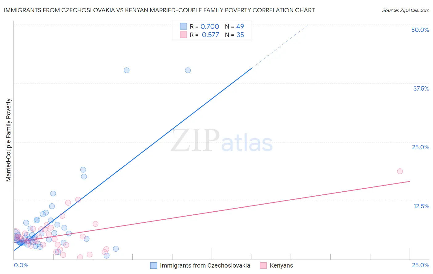 Immigrants from Czechoslovakia vs Kenyan Married-Couple Family Poverty